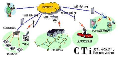 Gartner预计2020年物联网创19